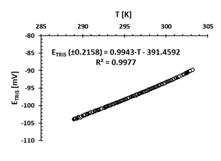  E TRIS potential variation (mV) in the TRIS buffer prepared in ASW at a salinity of 35 against changes in temperature T (K), measured in the laboratory with the electronic logger HOBO MX2501. The linear regression equation is included (R2 is the coefficient of determination) 