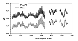 Time series of pHT(X) calculated and pHNBS (X) delivered by the HOBO MX2501 logger in the artificial lagoon La Escollera. Includes deployments where conversion between the two scales was achieved (January 7 to June 19, 2021). The temperature range of the lagoon during the implementations was from 297.83 to 305.58 K (24.68 to 32.43 °C), so the values greater than 304.00 K (30.85 °C) were extrapolated, which was the experimental limit (8 % of the data).