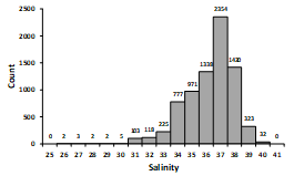 Frequency distribution of salinity in the artificial lagoon La Escollera during the operation of the HOBO MX2501 logger, whose data was used to perform the calculation of p H T (X) (January 7 - July 1, 2021).