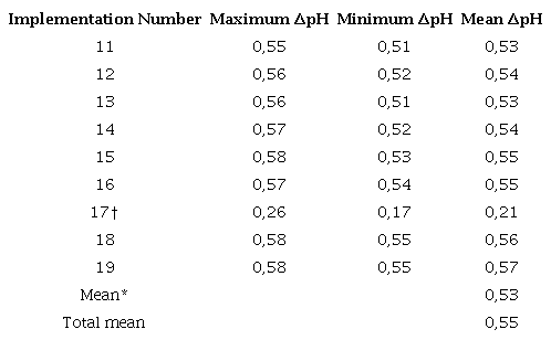 Difference between pHT(X) calculated and pHNBS(X) delivered from the potentiometric measurements in situ by the HOBO MX25z01 logger in the artificial lagoon La Escollera. pHT(X) was calculated from Equation 17 by replacing EX, temperature (both measured in situ), and ETRIS as a function of temperature (obtained experimentally in the laboratory). ∆pH = pHNBS (X) - pHT (X).