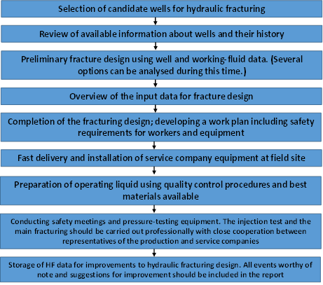 The steps to get successful hydraulic fracturing
