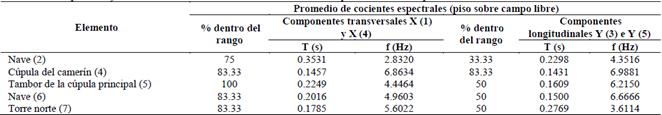 Resumen de los periodos y frecuencias naturales calculadas con los cocientes espectrales Piso/Campo libre.