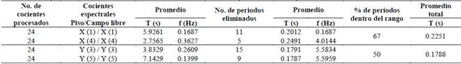 Resumen de los periodos y frecuencias naturales calculadas con los cocientes espectrales Piso/Campo libre.