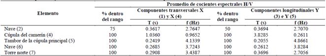 Resumen de los periodos y frecuencias naturales calculadas con el cociente espectral H/V.