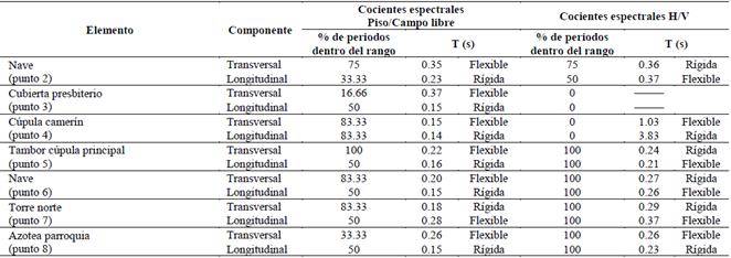 Periodos y frecuencias naturales calculados con las t&eacute;cnicas de cocientes espectrales (Piso/campo libre) y H/V.