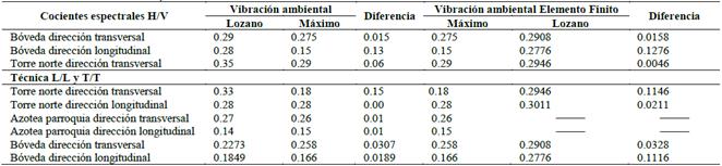 Diferencias obtenidas en los trabajos 