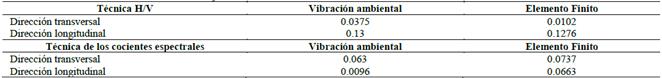 Resumen de las diferencias obtenidas en los trabajos 