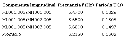 Promedio de las Funciones de Transferencia en el tambor de la c&uacute;pula principal.