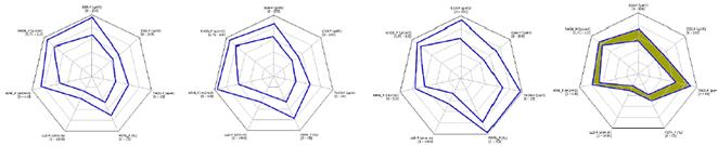 Gr&aacute;ficos de estrella con el promedio de valores de los intervalos arcillosos A y B analizados en el pozo YUM-211RE2 y YUM-400 en el intervalo B y gr&aacute;fico para la arcilla.