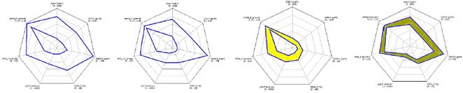 Gr&aacute;ficos de estrella con el promedio de valores de los intervalos arcillosos analizados en los pozos LIT y VDW 1001 y los gr&aacute;ficos de la arena y la arcilla.