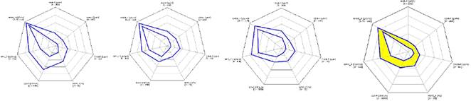 Gr&aacute;ficos de estrella con el promedio de valores m&aacute;ximos y m&iacute;nimos de los intervalos arcillosos analizados en los pozos PE 15RE, intervalo A, STC 100 intervalos A y B, y su similitud con el gr&aacute;fico de la arena.