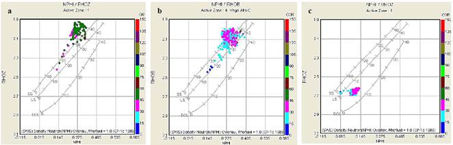 Gr&aacute;fico de propiedades cruzadas de los pozos FRN-1002ST (a), STC-100 (b) y YUM-400 (c), con grupos de puntos que indican homogeneidad por su cercan&iacute;a.