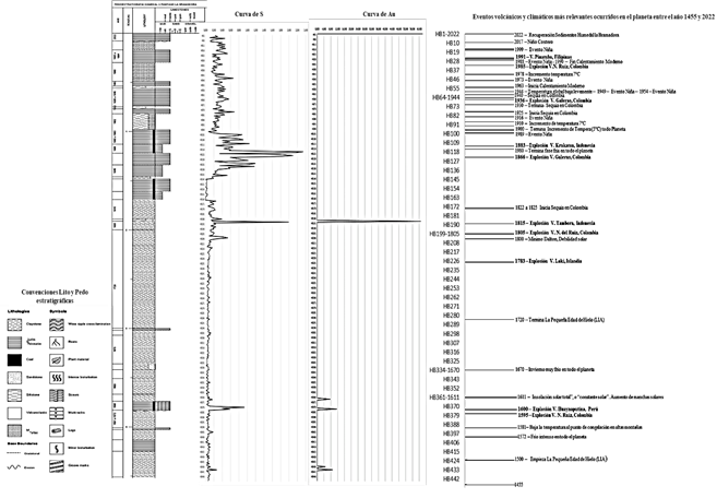 Lito y pedo estratigraf&iacute;a de los primeros 450 cm de sedimentos del Humedal La Bramadora, Municipio de Sopetr&aacute;n, Departamento de Antioquia.