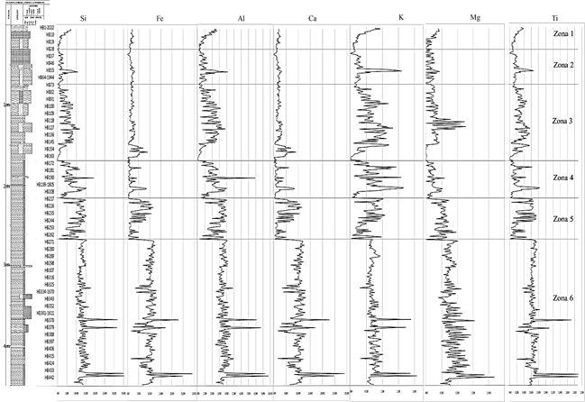 Composici&oacute;n porcentual de los elementos m&aacute;s abundantes en los 450 cm de sedimentos en el Humedal La Bramadora, Sopetr&aacute;n, Antioquia.