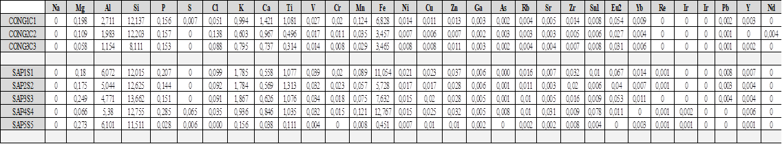 Composici&oacute;n porcentual de elementos presentes en la arcillolita y los conglomerados del Miembro Superior del Terciario Carbon&iacute;fero de Antioquia que afloran en el sitio de inter&eacute;s.