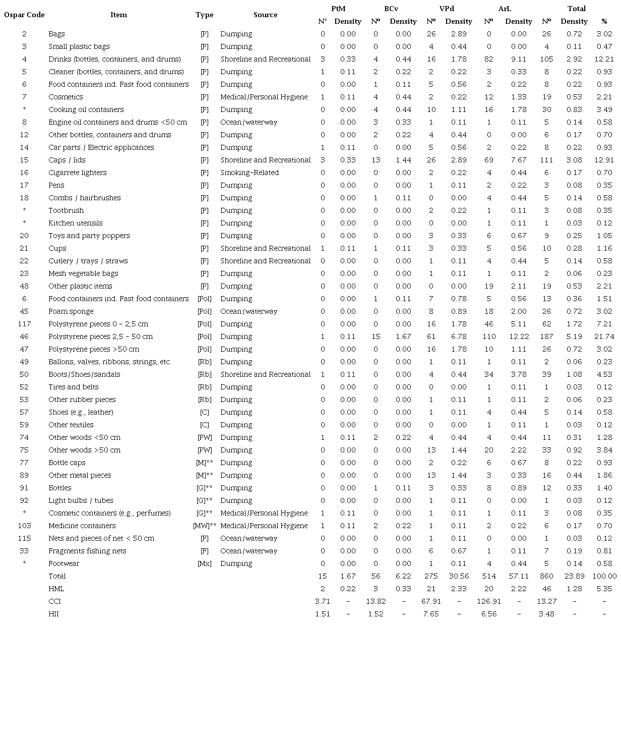 Categories, types, sources, items number, densities (items*m-2), and percentages of marine litter observed at each site inside the mangrove forest of the Ci&eacute;naga de Mallorqu&iacute;n. Sites: Puerto Mocho (PtM), Box Coulvert (BCv), V&iacute;a Prosperidad (VPd), and Arroyo Le&oacute;n (ArL). Plastic [P], polystyrene [Pol], rubber [Rb], processed wood [PW], metal [M], glass [G], fishing gear [F], cloth [C], medical disposals [MW], and mixed items [Mx].