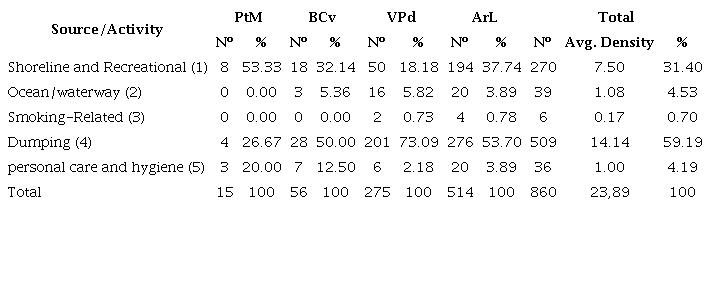 The number of items, percentages, and average density (items*m-2) of ML in the mangrove forest of the Ciénaga de Mallorquín concerning sources and activities. Sites: Puerto Mocho (PtM), Box Coulvert (BCv), Vía Prosperidad (VPd), and Arroyo León (ArL).