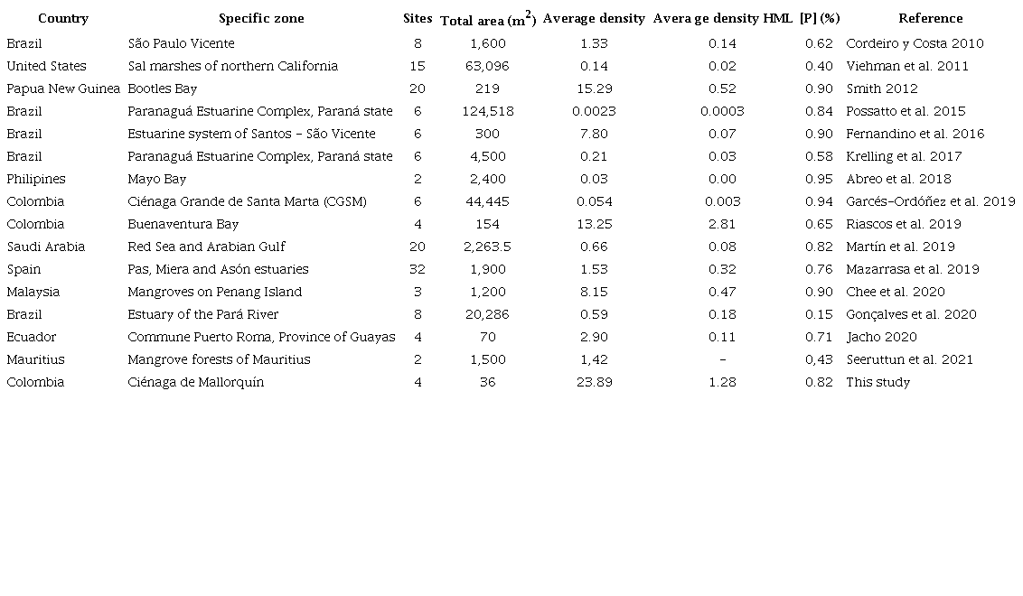 Density (items*m-2) of ML and HML, and composition (%) of plastic (P) in mangrove forests around the world.