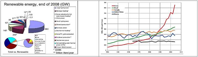 Distribuci&oacute;n mundial de la producci&oacute;n de energ&iacute;as renovables (arriba). Tendencia al crecimiento de la producci&oacute;n de hidroenerg&iacute;a en los pa&iacute;ses mayores productores (debajo). 