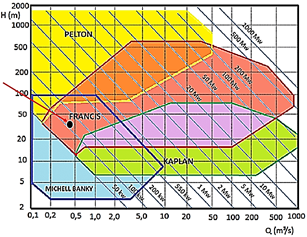 Abaco para determinar el tipo de turbina a emplear seg&uacute;n c&aacute;lculos iniciales, se&ntilde;alando la ubicaci&oacute;n de selecci&oacute;n primaria.