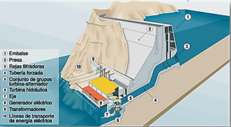 Esquema cl&aacute;sico de una central hidroel&eacute;ctrica aguas debajo de una represa.