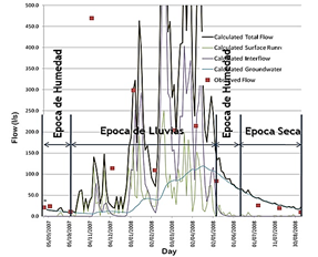 Ejemplo que se muestra en el m&eacute;todo de &ldquo;Modelamiento hidrol&oacute;gico distribuido&rdquo; para determinaci&oacute;n de caudales en la &eacute;poca h&uacute;meda y &eacute;poca seca con la curva de recesi&oacute;n luego del de las lluvias.