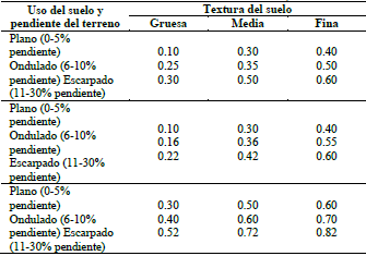 Valores del coeficiente de escurrimiento. Fuente: Forcadell, 1994.