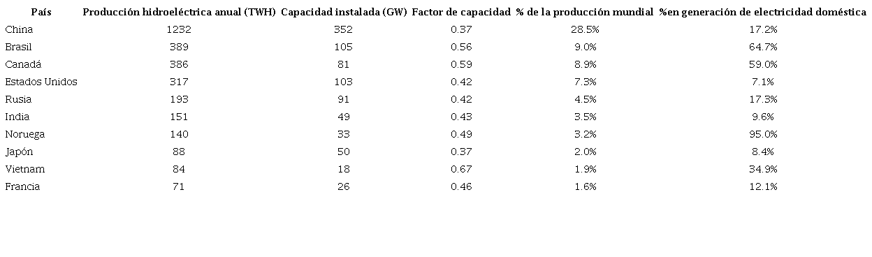 Pa&iacute;ses mayores productores de hidroenerg&iacute;a en 2020. 