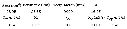 Resumen los c&aacute;lculos hidrol&oacute;gicos preliminares de la subcuenca La Magdalena en el &aacute;rea de cierre hidroel&eacute;ctrico, calculados por el m&eacute;todo de las f&oacute;rmulas cl&aacute;sicas.