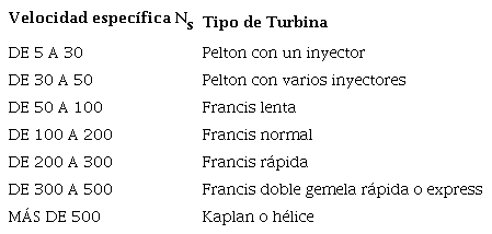 Selecci&oacute;n del tipo de turbina dependiendo de la velocidad espec&iacute;fica Ns.