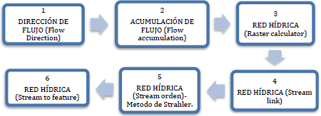 Proceso para la construcci&oacute;n del mapa de &oacute;rdenes de drenaje.