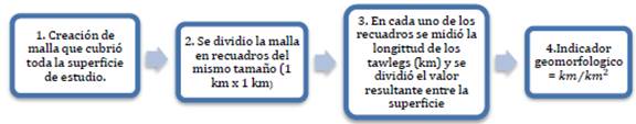 Metodolog&iacute;a para la construcci&oacute;n del mapa de Densidad de Drenaje