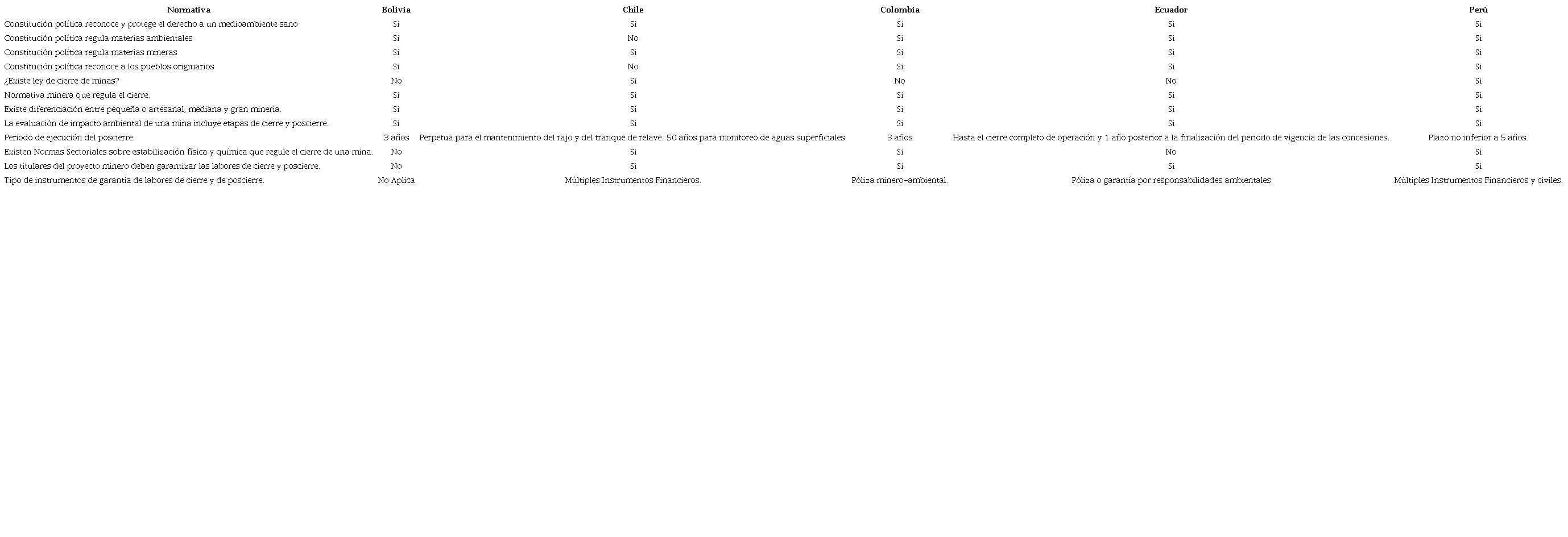 Análisis comparativo de los marcos legales para el cierre de minas