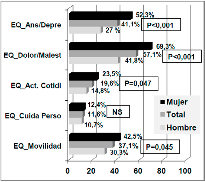 Frecuencia de presentacin de problemas en cada una de las cinco dimensiones de la escala descriptiva de EuroQol en el total de la muestra y comparacin en funcin de sexo. NS: No significacin estadstica.