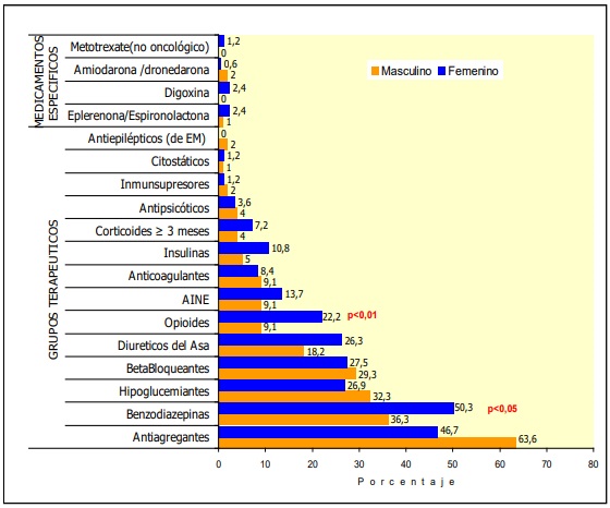 Porcentaje de uso de Medicamentos de Alto Riesgo para los Pacientes Crónicos (MARC) por sexos