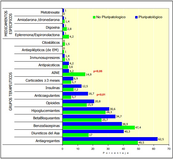 Porcentaje de uso de Medicamentos de Alto Riesgo para los Pacientes Crónicos (MARC) (según paciente pluripatológico o no pluripatológico)