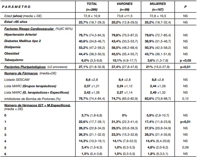 Características de los participantes en función del sexo. FRCV: Factores de Riesgo Cardiovascular. Lista MARC: Proyecto MARC.