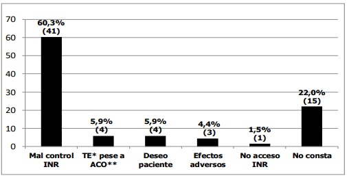 Motivos del cambio de acenocumarol a NACO