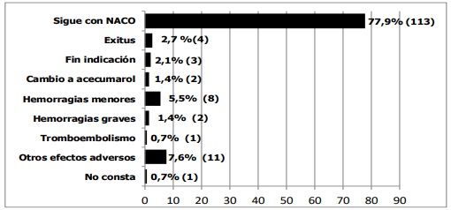 Causas del cese del tratamiento de los nuevos anticoagulantes