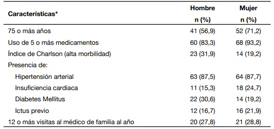 Caractersticas de los sujetos estudiados por sexo.
