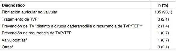 Indicaciones para la prescripcin de NACO