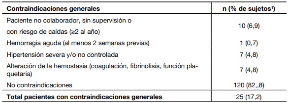 Contraindicaciones generales para el uso de anticoagulantes orales, segn las recomendaciones de la AEMPS