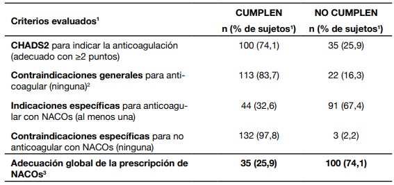 Adecuacin de la prescripcin de los nuevos anticoagulantes orales en pacientes con FANV. Cumplimiento de los criterios evaluados. 1) Sobre el total de 135 sujetos con Fibrilacin Auricular No Valvular (FANV). Hay sujetos que cumplen, o incumplen, ms de un criterio. 2) De los pacientes usuarios de NACO y diagnstico de FANV (N=135). 3) Para que la prescripcin sea considerada adecuada debe cumplir todos los criterios evaluados de la AEMPS para el uso de los nuevos anticoagulantes orales (NACOs)