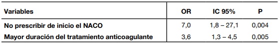 Variables asociadas de modo independiente, mediante anlisis multlivariante, a la prescripcin inadecuada de NACO