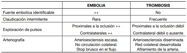 Diferencia Embolia e Isquemia