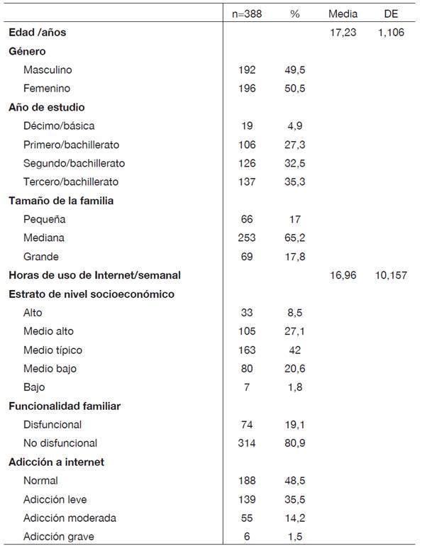 Datos sociodemogr&aacute;ficos, econ&oacute;micos, funcionalidad familiar y adicci&oacute;n a internet (n=388).