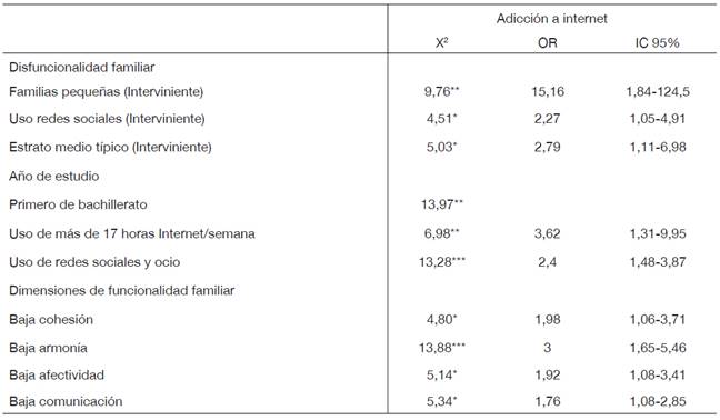 Adicci&oacute;n a internet en relaci&oacute;n con factores familiares.