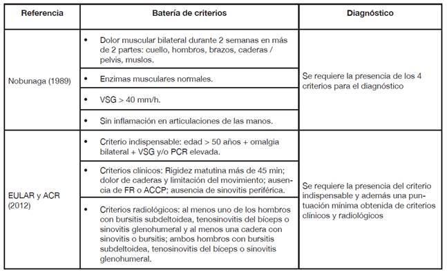 Criterios diagnósticos de polimialgia reumática.