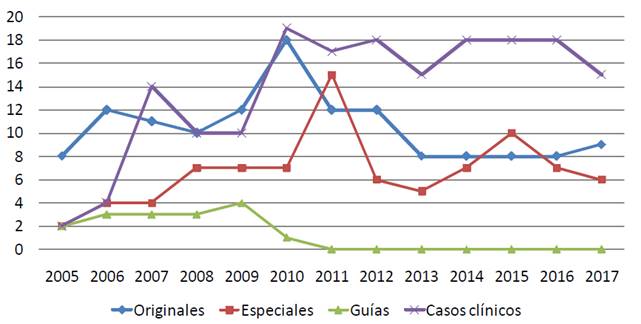 Revista Cl&iacute;nica de Medicina de Familia. Evoluci&oacute;n del tipo de art&iacute;culos publicados