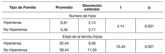 Comparación de las características sociodemográficas en la familia hipertensa y en la familia no hipertensa